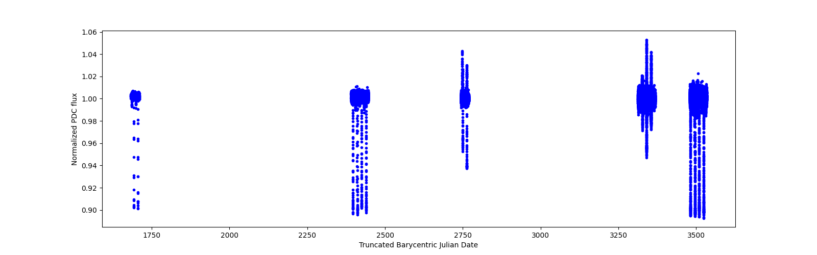 Timeseries plot