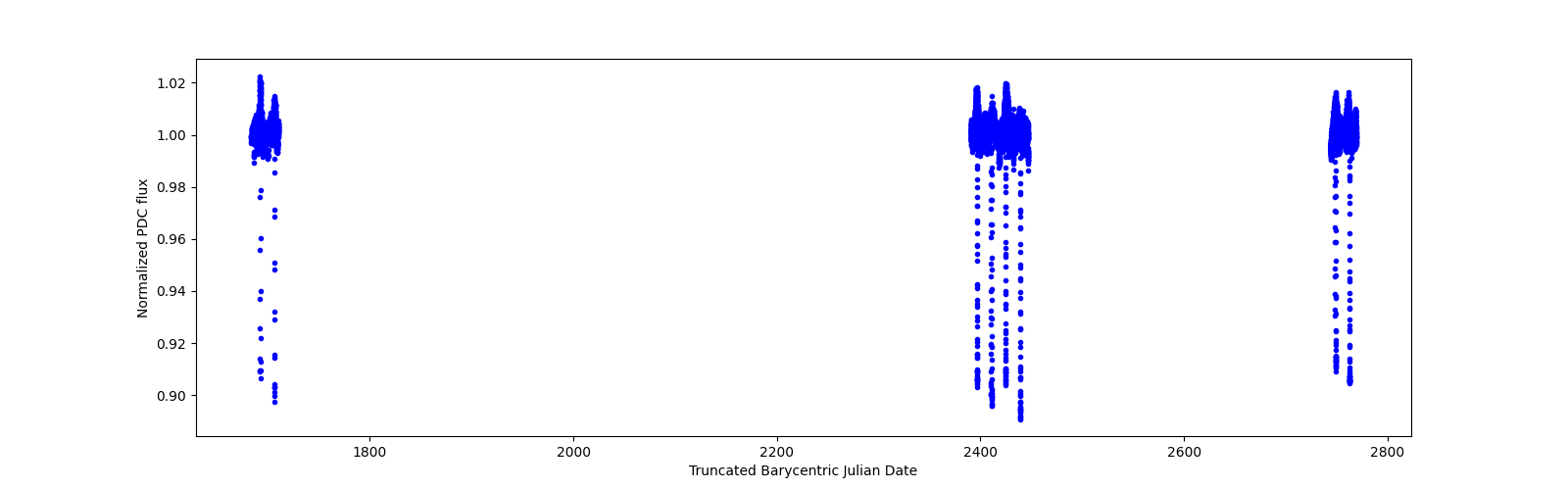 Timeseries plot