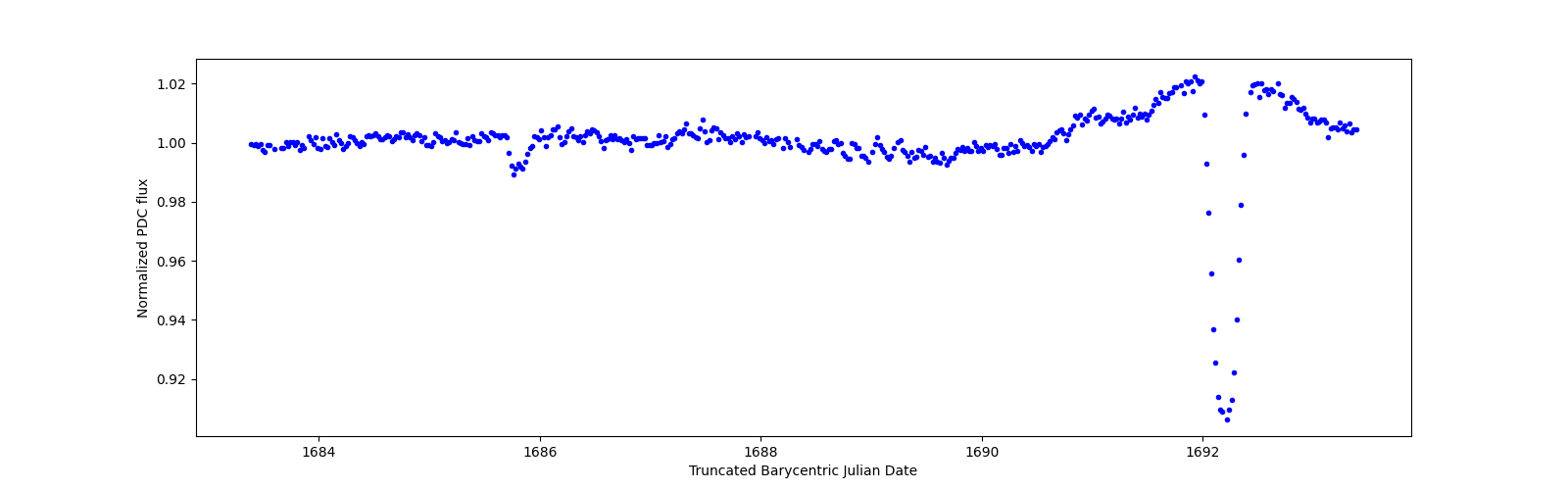 Zoomed-in timeseries plot