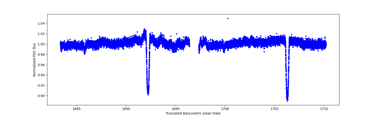 Timeseries plot