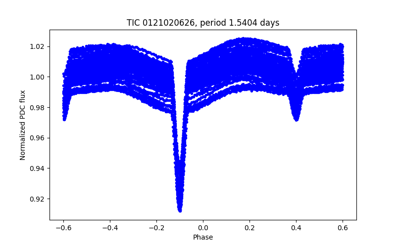 Phase plot