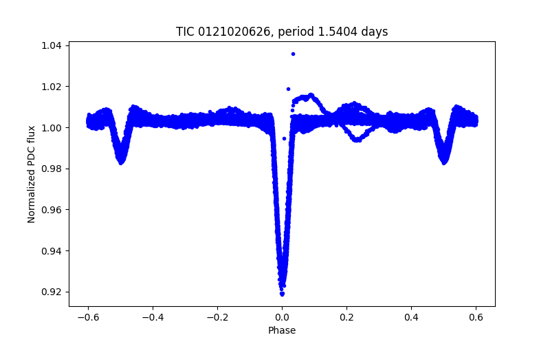 Phase plot