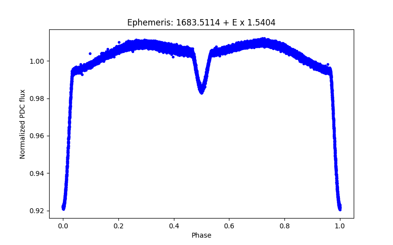 Phase plot