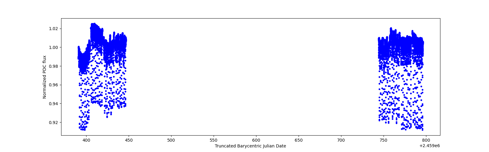 Timeseries plot