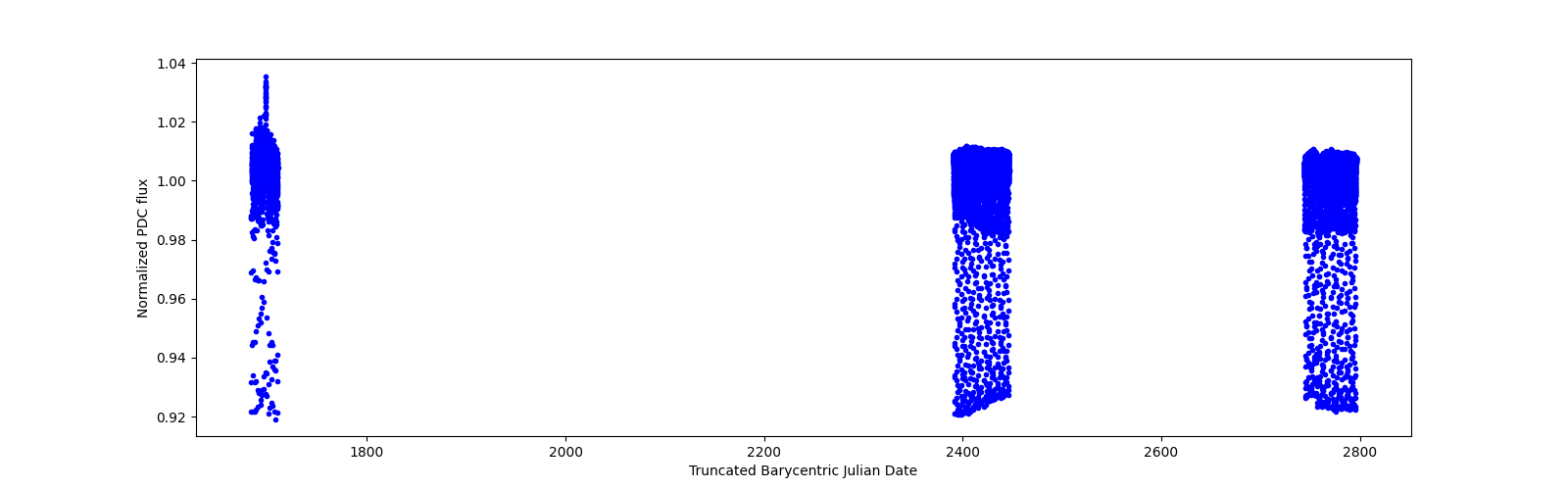 Timeseries plot