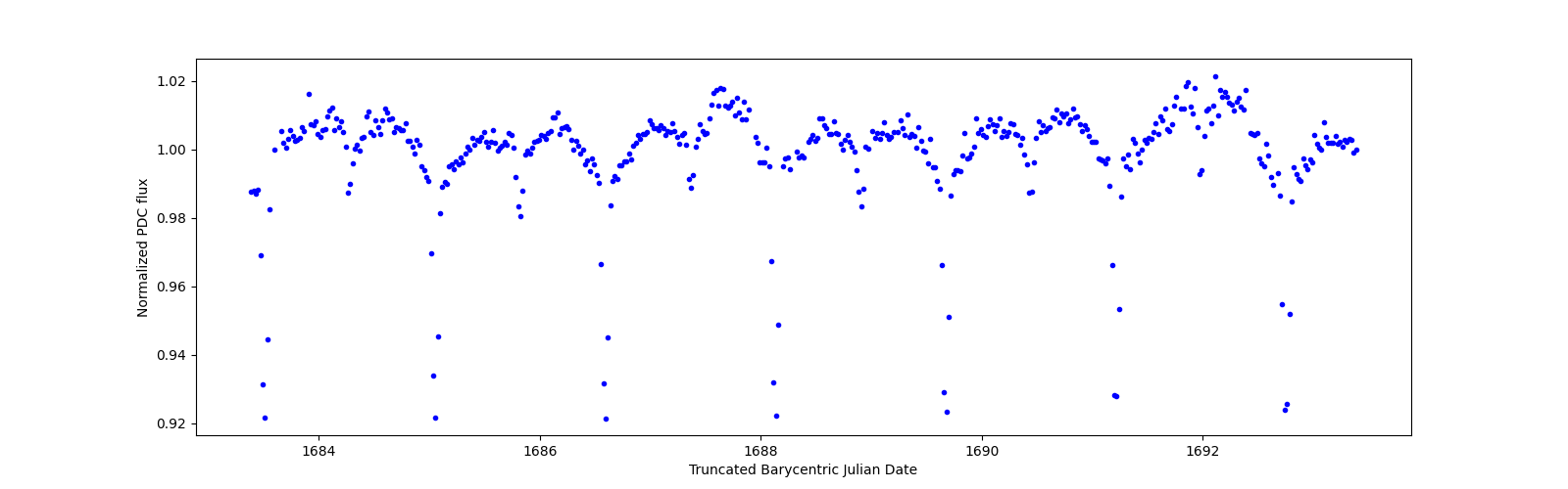 Zoomed-in timeseries plot