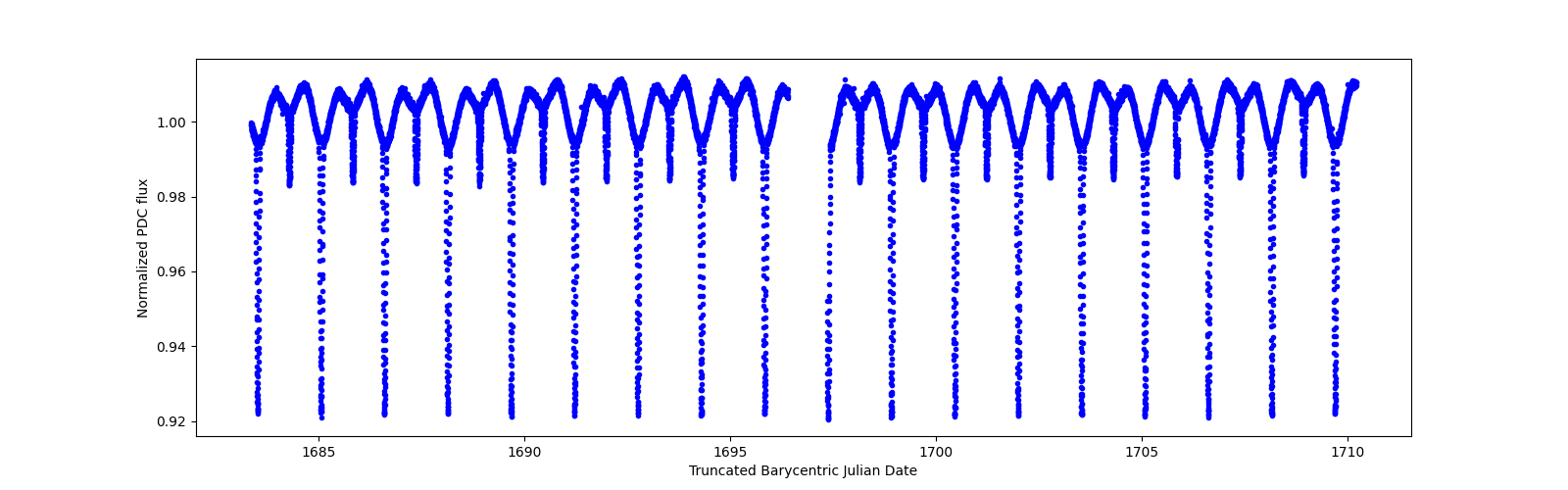 Timeseries plot