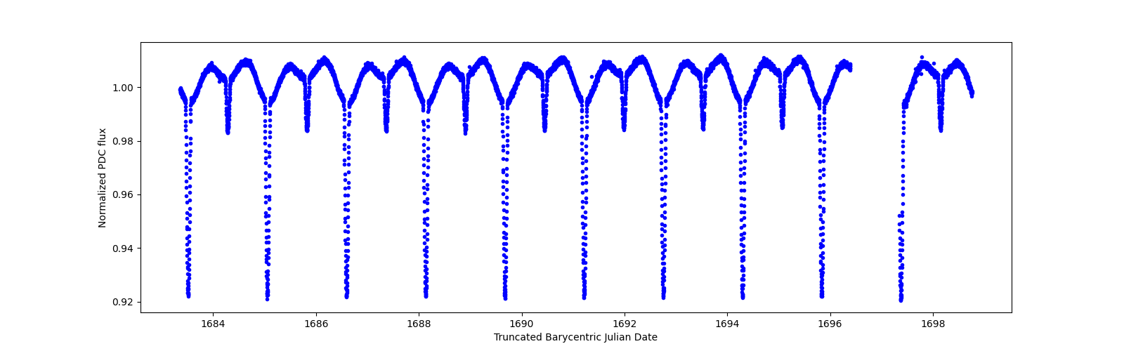 Zoomed-in timeseries plot