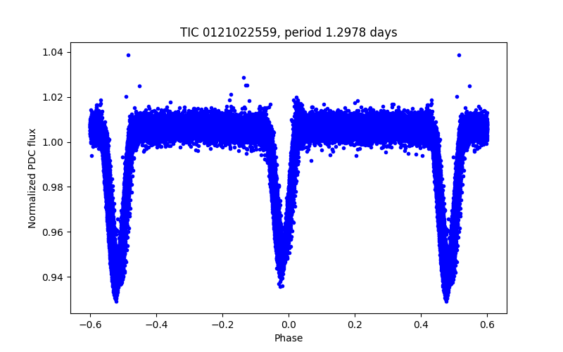 Phase plot