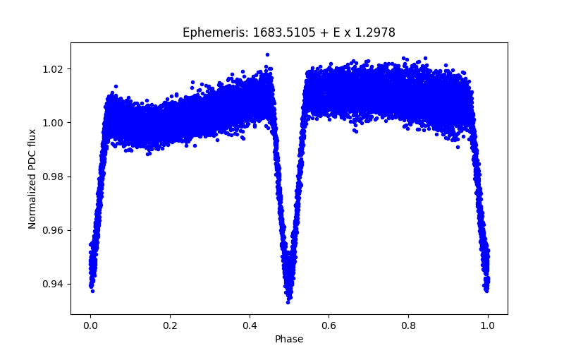 Phase plot