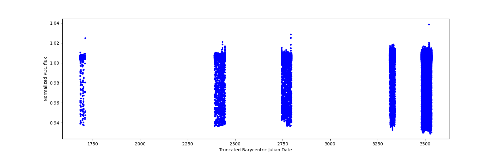 Timeseries plot