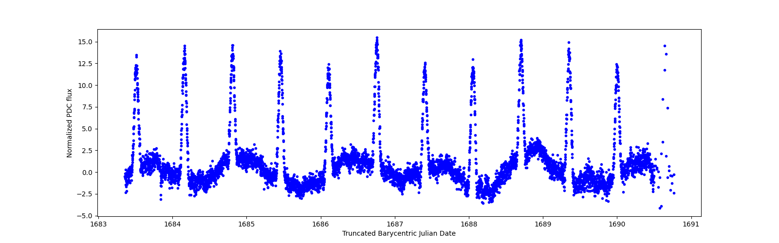 Zoomed-in timeseries plot