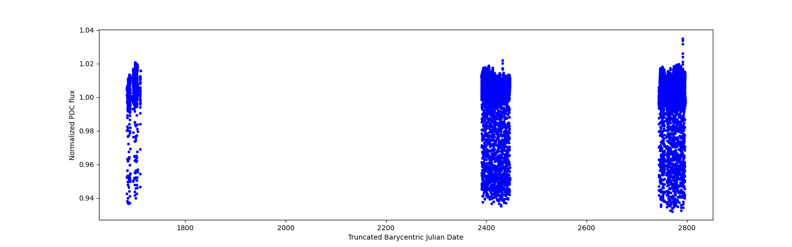 Timeseries plot