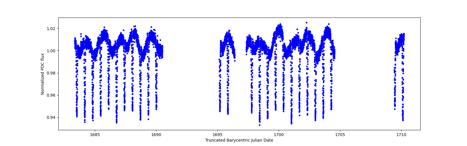 Timeseries plot