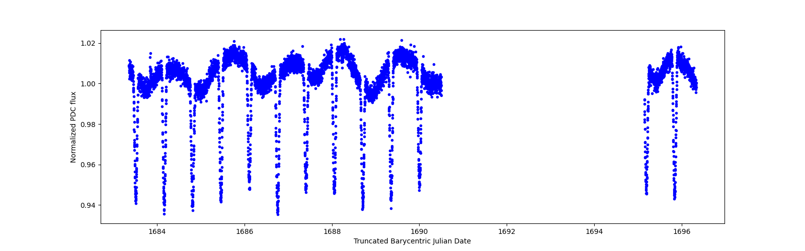 Zoomed-in timeseries plot