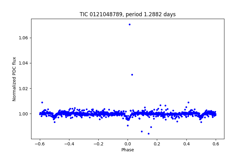 Phase plot