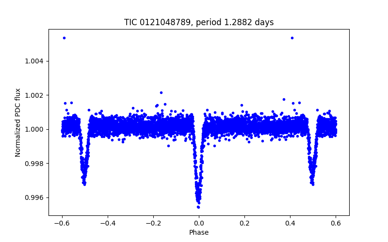 Phase plot