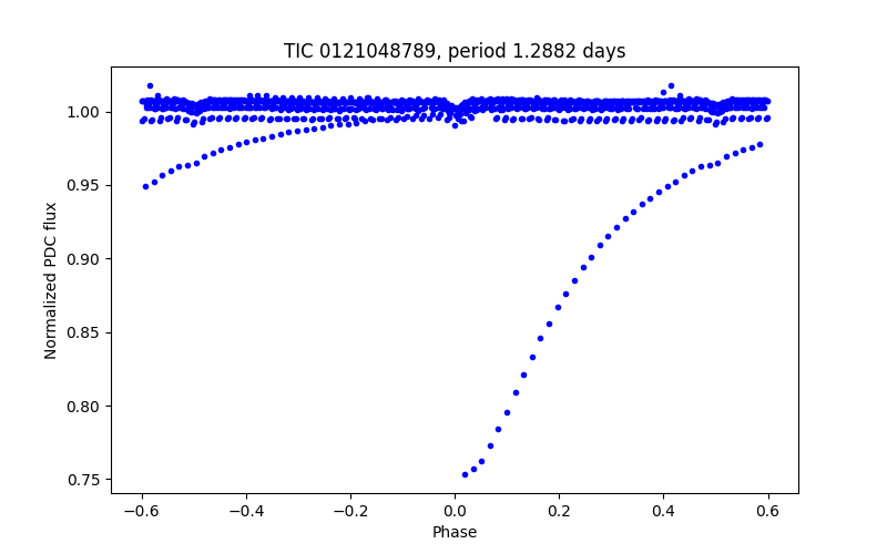 Phase plot