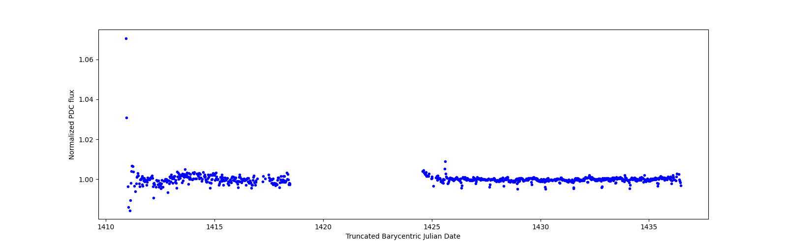 Timeseries plot
