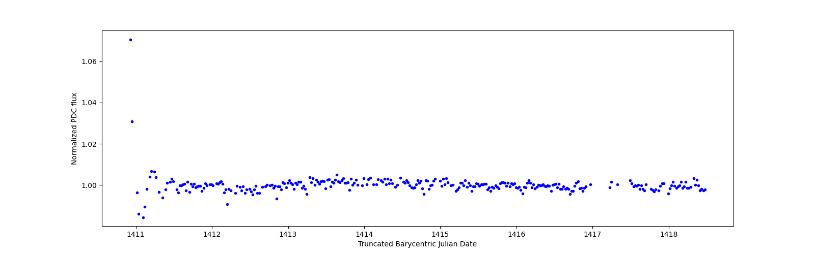 Zoomed-in timeseries plot