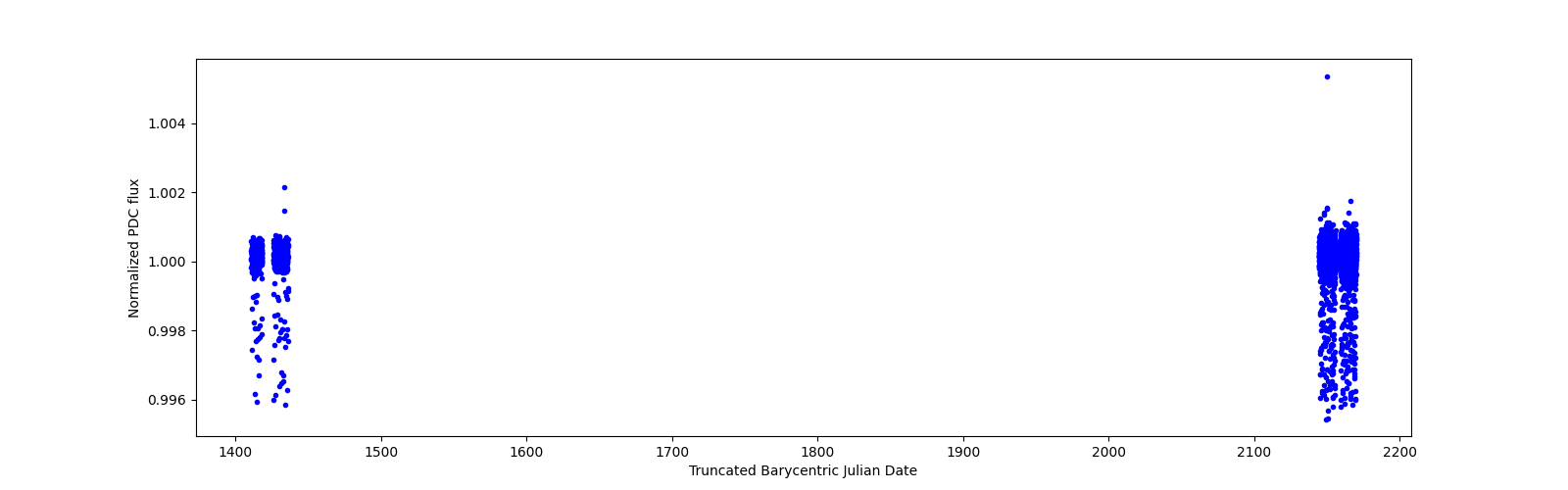 Timeseries plot