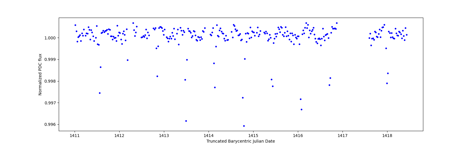 Zoomed-in timeseries plot