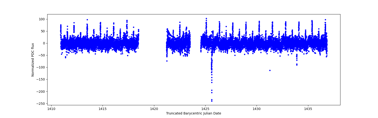 Timeseries plot