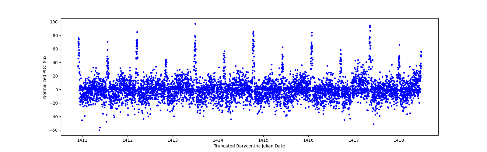 Zoomed-in timeseries plot