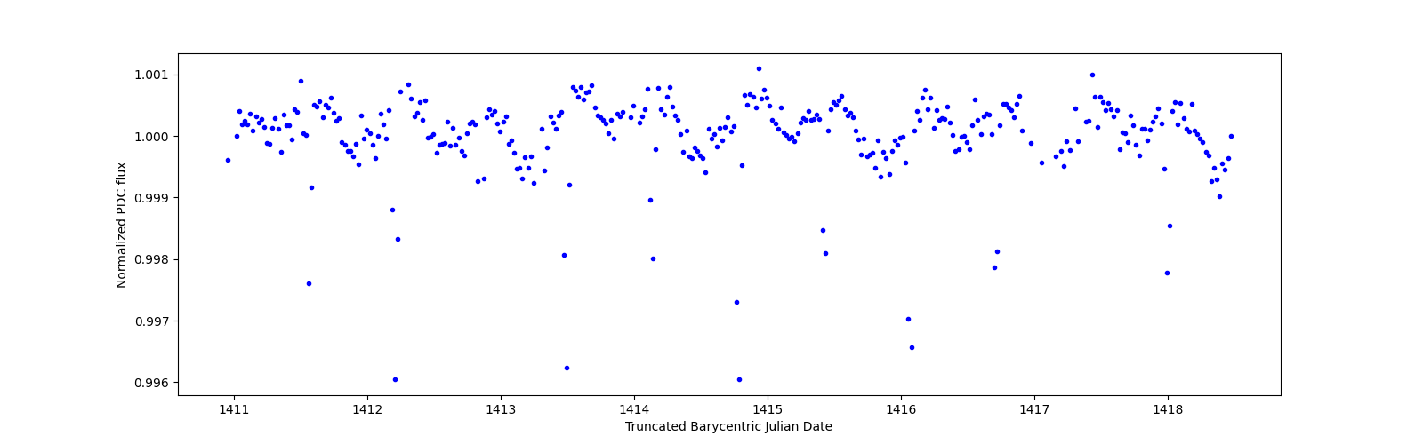 Zoomed-in timeseries plot