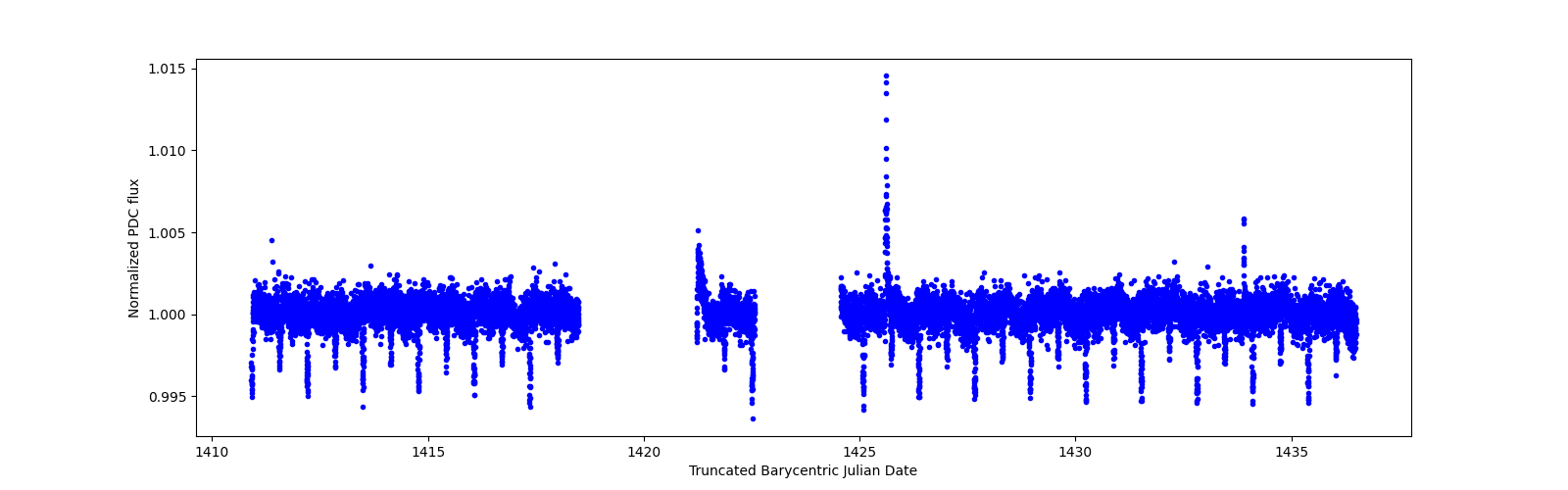 Timeseries plot