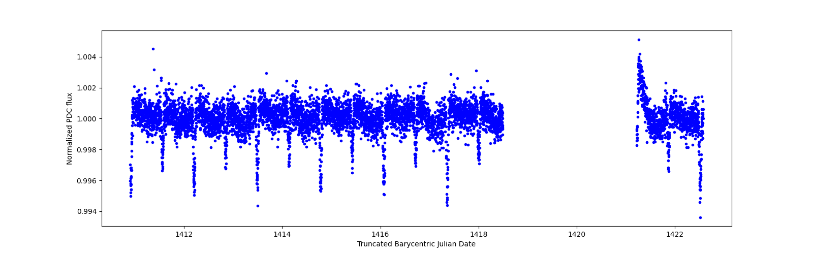 Zoomed-in timeseries plot