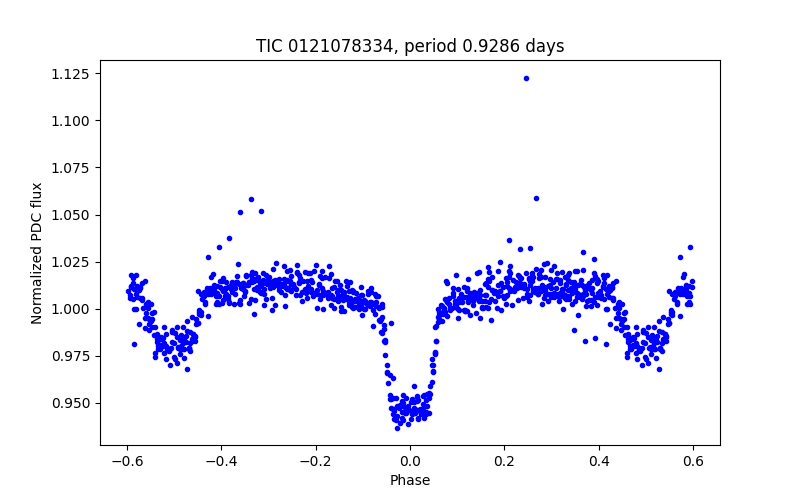 Phase plot