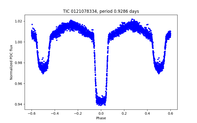 Phase plot