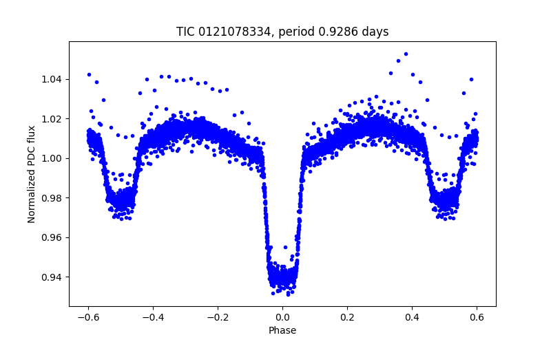 Phase plot