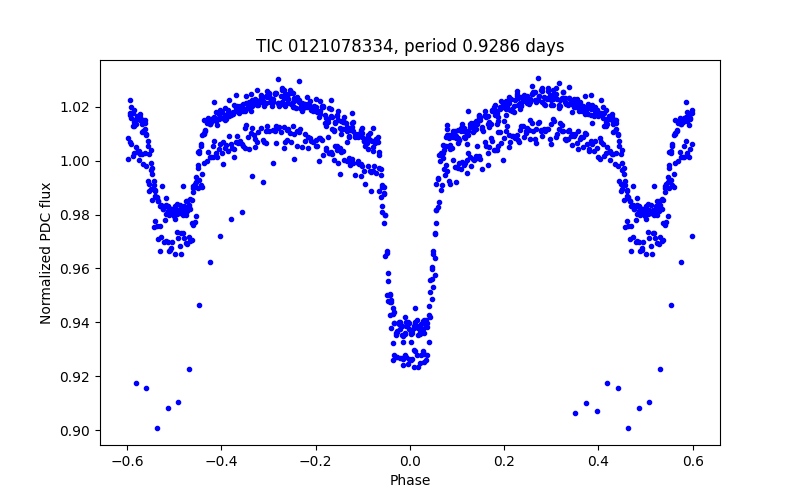 Phase plot