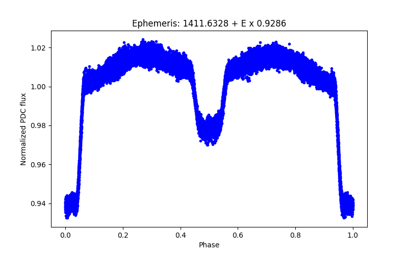 Phase plot