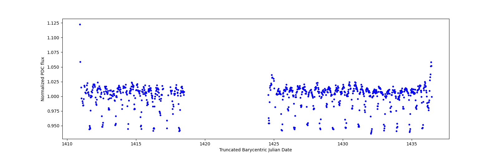 Timeseries plot
