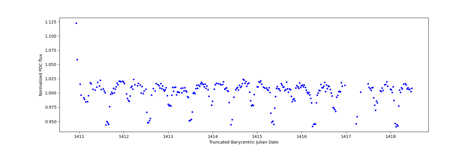 Zoomed-in timeseries plot