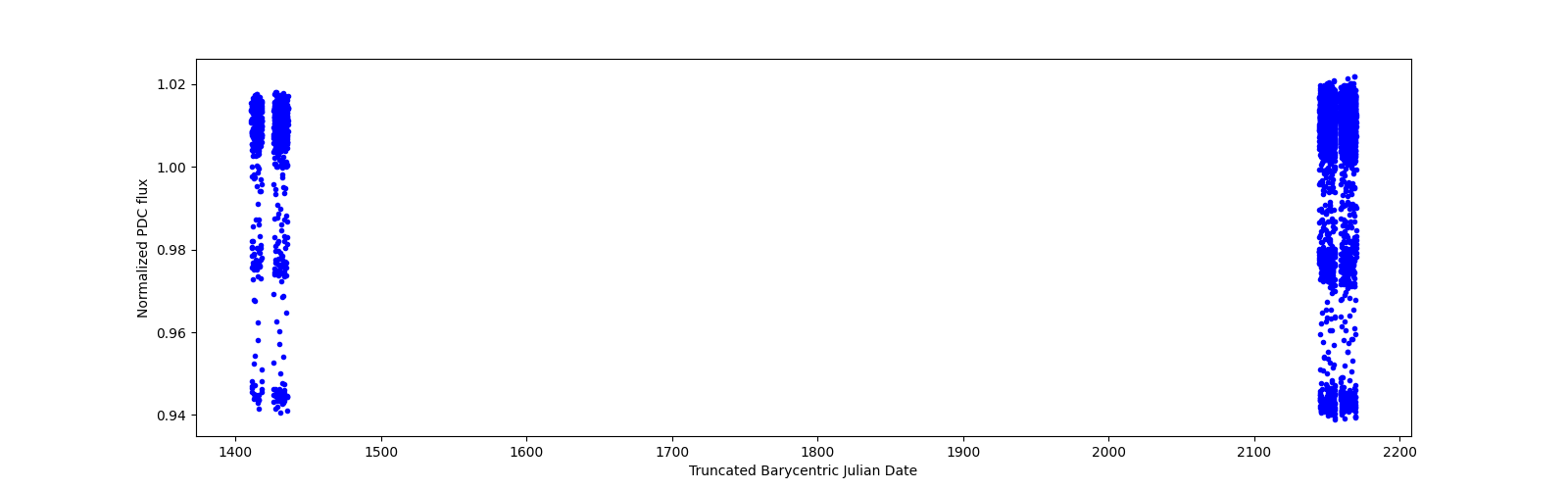 Timeseries plot