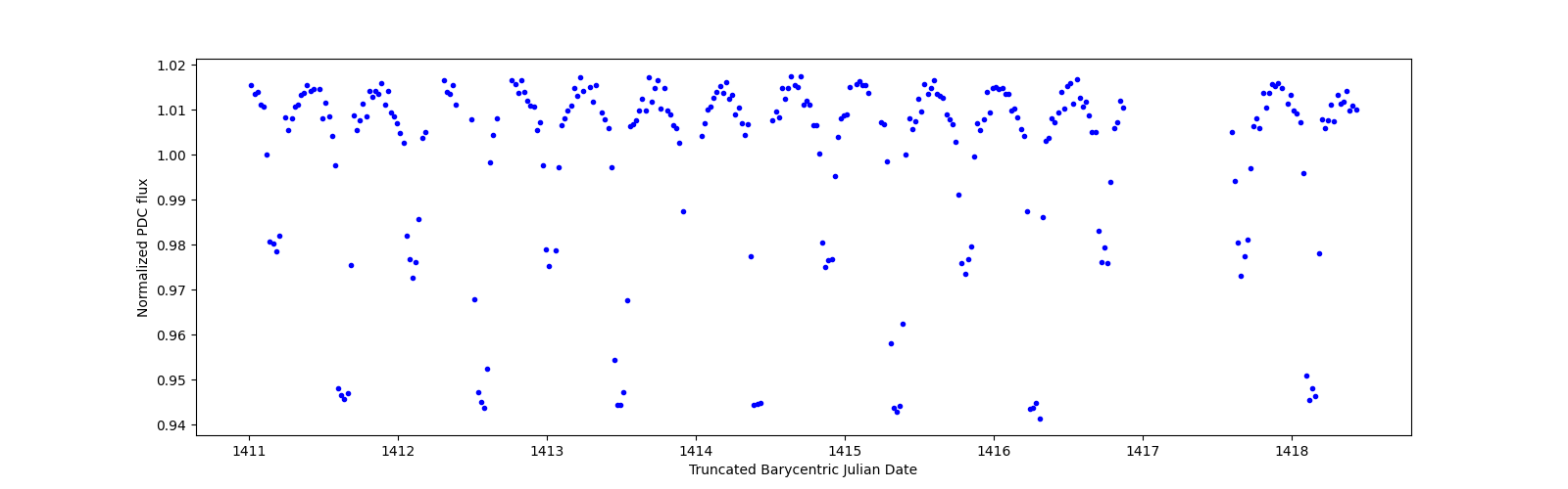 Zoomed-in timeseries plot