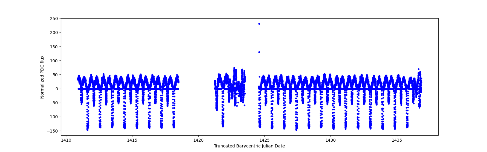 Timeseries plot