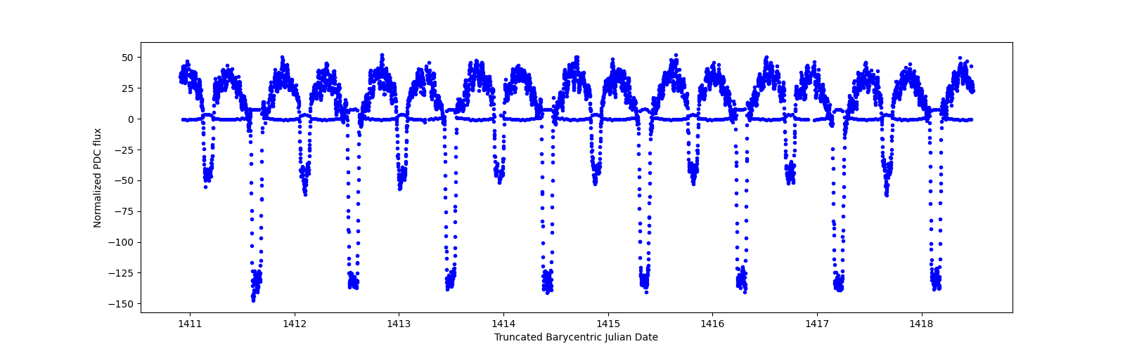 Zoomed-in timeseries plot