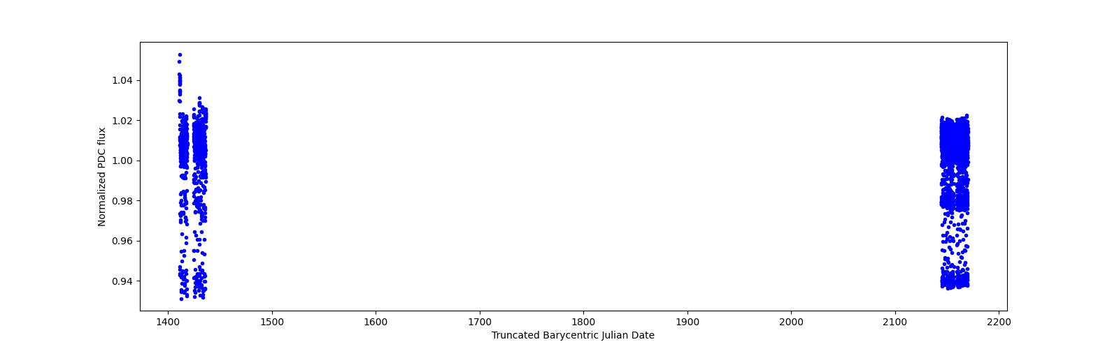 Timeseries plot