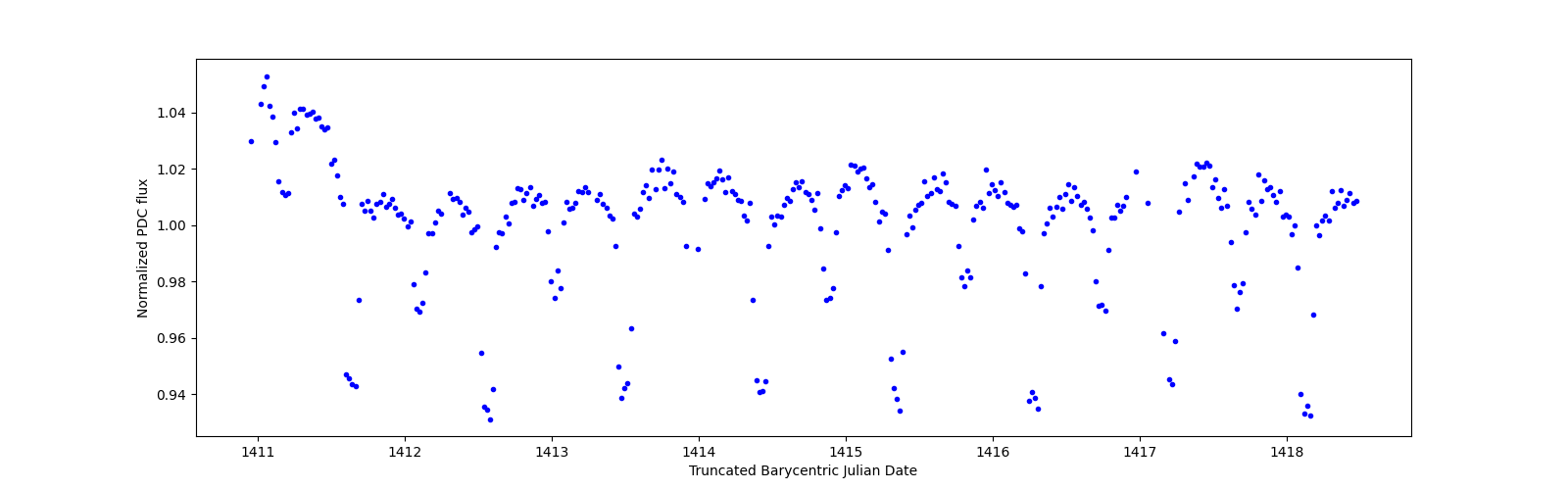 Zoomed-in timeseries plot