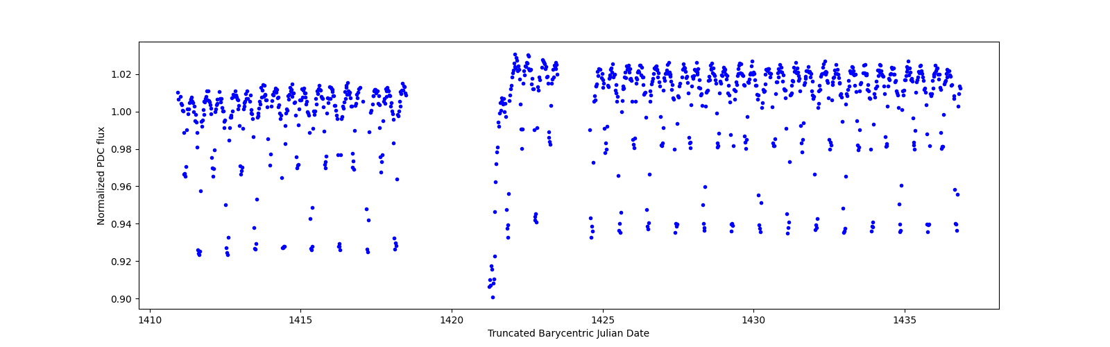 Timeseries plot