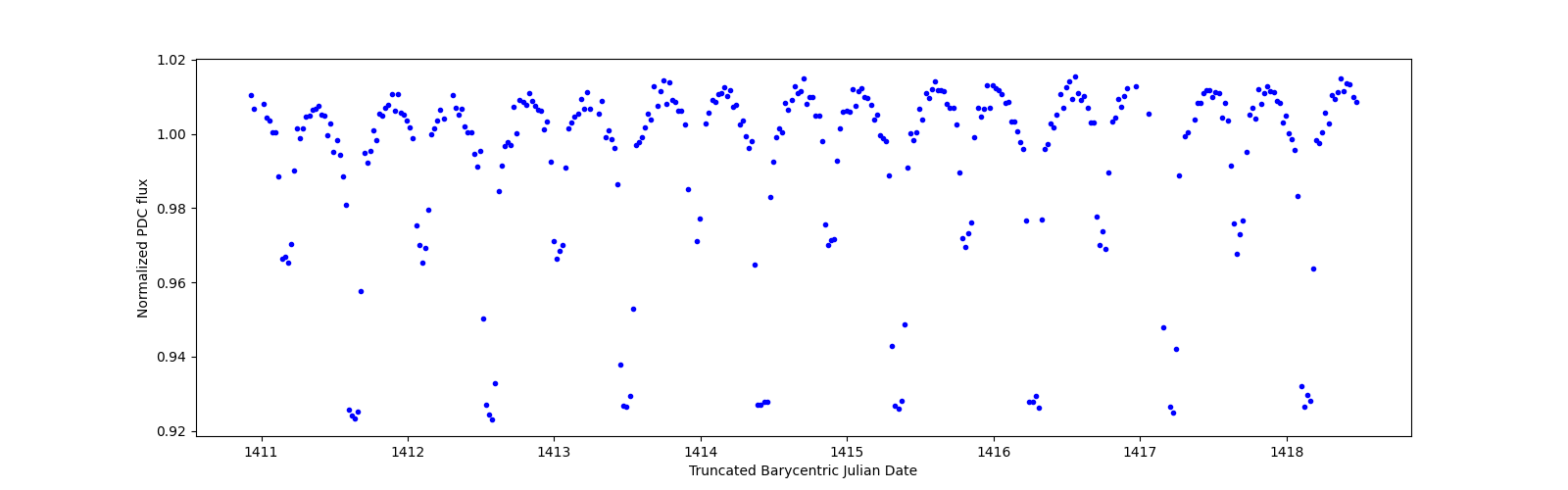 Zoomed-in timeseries plot