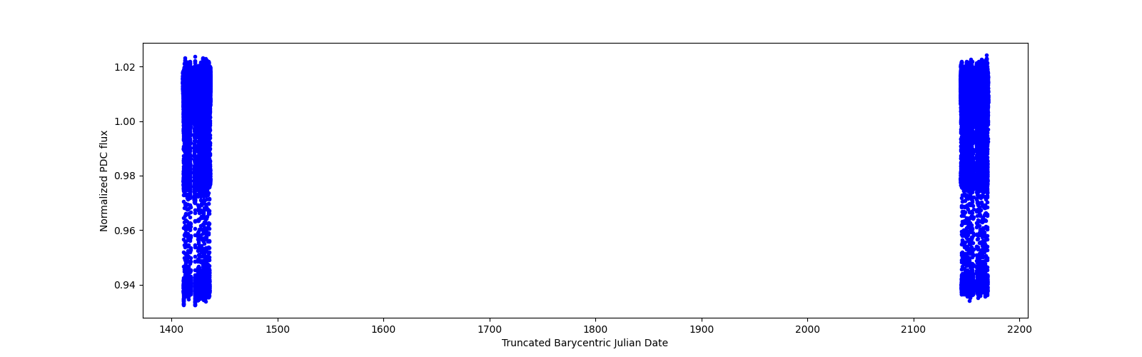 Timeseries plot