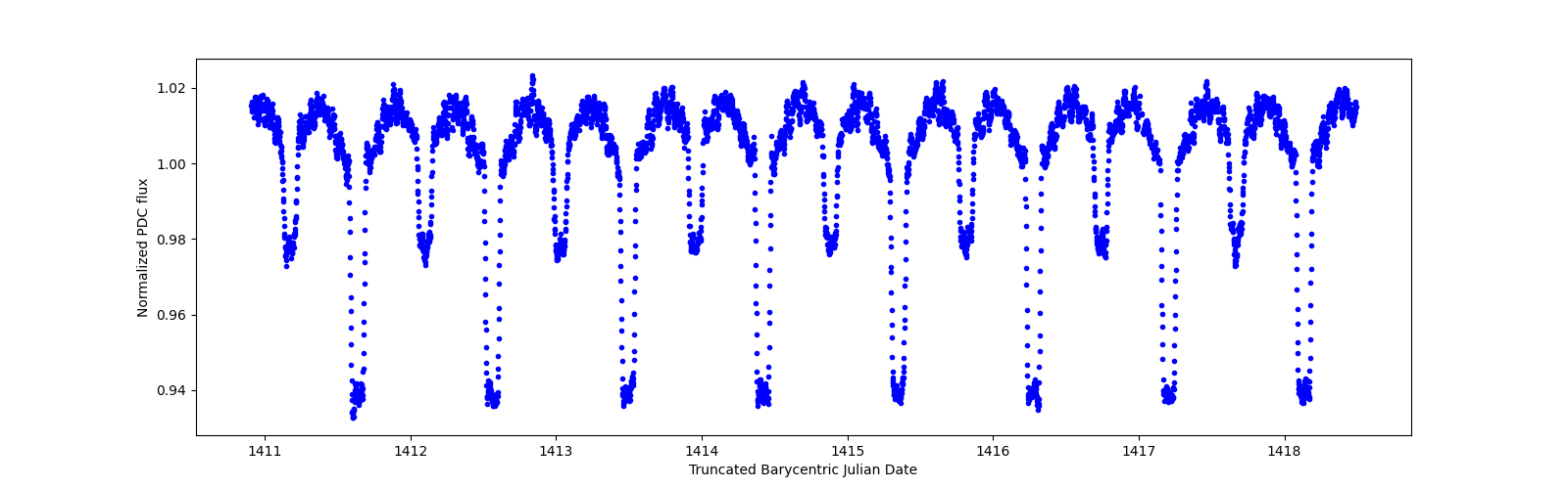 Zoomed-in timeseries plot