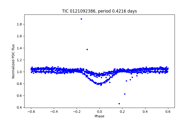 Phase plot