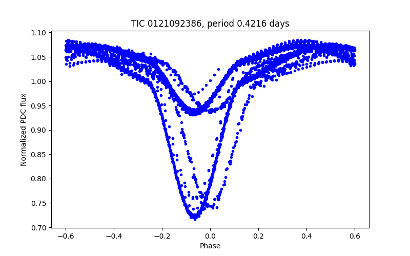 Phase plot